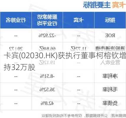 卡宾(02030.HK)获执行董事柯榕钦增持32万股