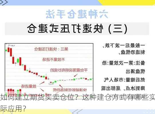 如何建立期货买卖仓位？这种建仓方式有哪些实际应用？