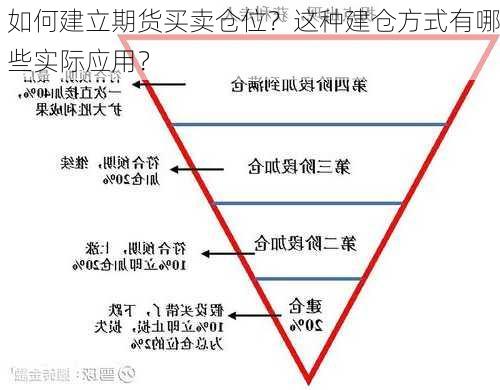 如何建立期货买卖仓位？这种建仓方式有哪些实际应用？