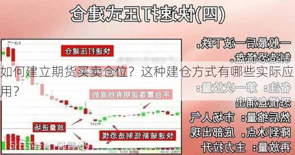 如何建立期货买卖仓位？这种建仓方式有哪些实际应用？