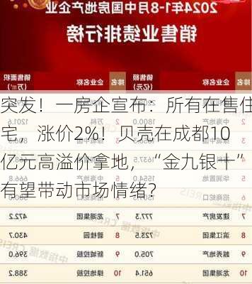 突发！一房企宣布：所有在售住宅，涨价2%！贝壳在成都10亿元高溢价拿地，“金九银十”有望带动市场情绪？