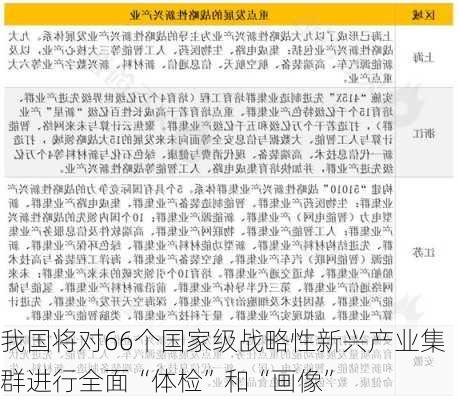 我国将对66个国家级战略性新兴产业集群进行全面“体检”和“画像”