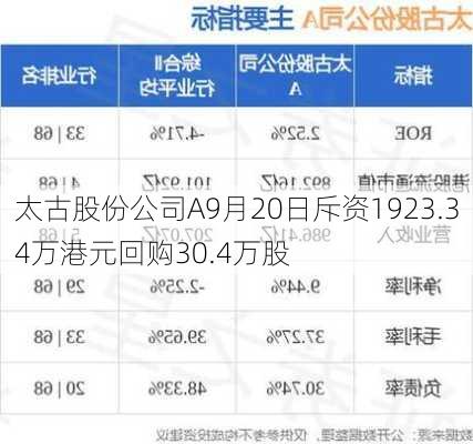 太古股份公司A9月20日斥资1923.34万港元回购30.4万股