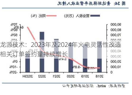 龙源技术：2023年及2024年火电灵活性改造相关订单签约量持续增长