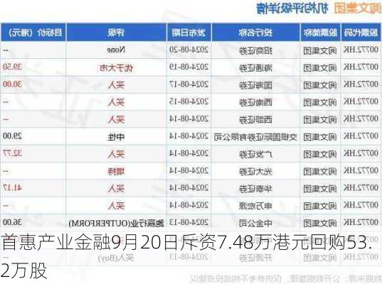 首惠产业金融9月20日斥资7.48万港元回购53.2万股