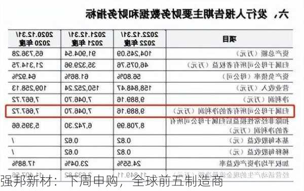 强邦新材：下周申购，全球前五制造商