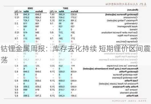 钴锂金属周报：库存去化持续 短期锂价区间震荡