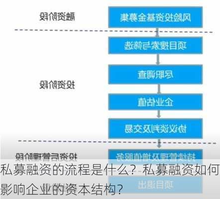 私募融资的流程是什么？私募融资如何影响企业的资本结构？