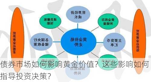 债券市场如何影响黄金价值？这些影响如何指导投资决策？