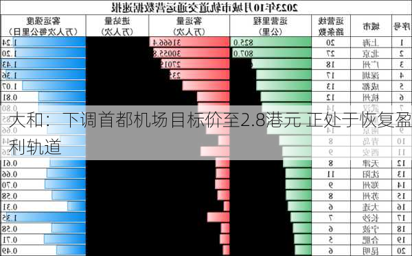 大和：下调首都机场目标价至2.8港元 正处于恢复盈利轨道