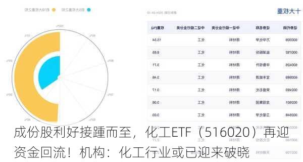 成份股利好接踵而至，化工ETF（516020）再迎资金回流！机构：化工行业或已迎来破晓