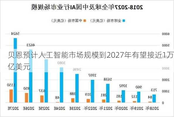 贝恩预计人工智能市场规模到2027年有望接近1万亿美元