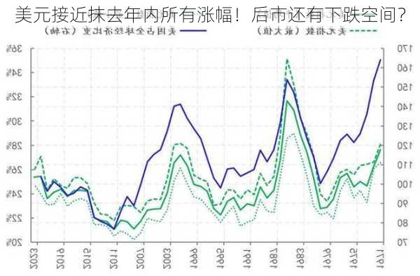 美元接近抹去年内所有涨幅！后市还有下跌空间？