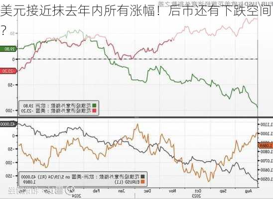 美元接近抹去年内所有涨幅！后市还有下跌空间？