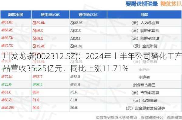 川发龙蟒(002312.SZ)：2024年上半年公司磷化工产品营收35.25亿元，同比上涨11.71%