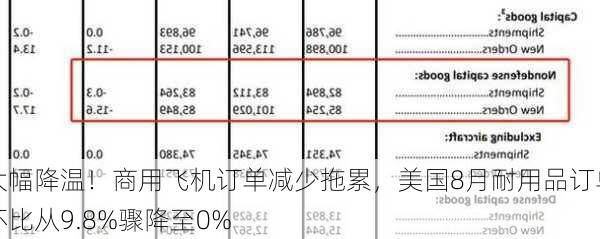 大幅降温！商用飞机订单减少拖累，美国8月耐用品订单环比从9.8%骤降至0%