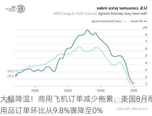 大幅降温！商用飞机订单减少拖累，美国8月耐用品订单环比从9.8%骤降至0%