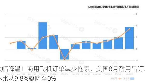 大幅降温！商用飞机订单减少拖累，美国8月耐用品订单环比从9.8%骤降至0%