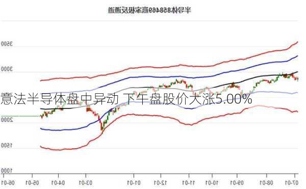 意法半导体盘中异动 下午盘股价大涨5.00%