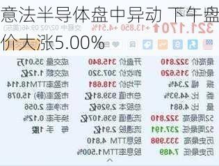 意法半导体盘中异动 下午盘股价大涨5.00%