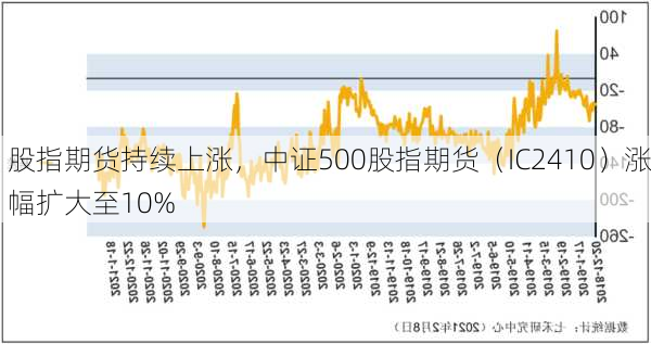 股指期货持续上涨，中证500股指期货（IC2410）涨幅扩大至10%