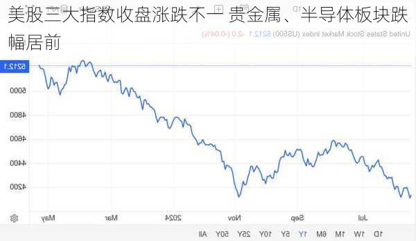 美股三大指数收盘涨跌不一 贵金属、半导体板块跌幅居前