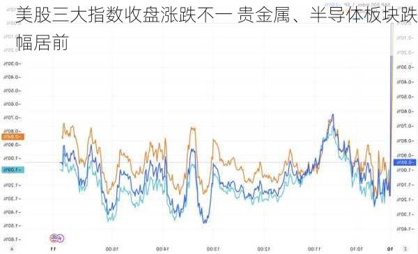 美股三大指数收盘涨跌不一 贵金属、半导体板块跌幅居前