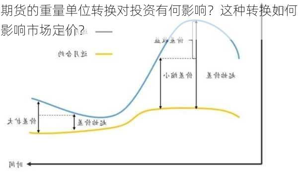 期货的重量单位转换对投资有何影响？这种转换如何影响市场定价？