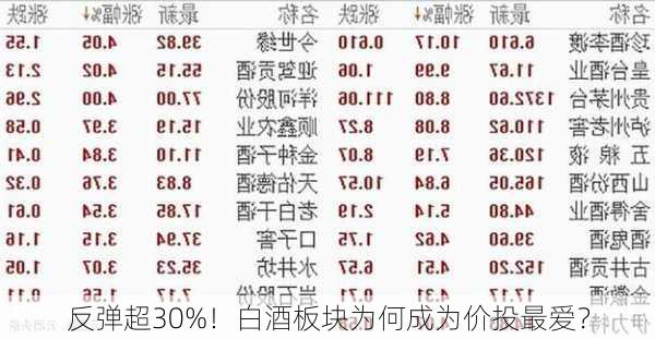 反弹超30%！白酒板块为何成为价投最爱？