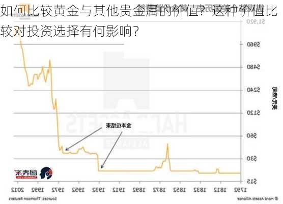 如何比较黄金与其他贵金属的价值？这种价值比较对投资选择有何影响？