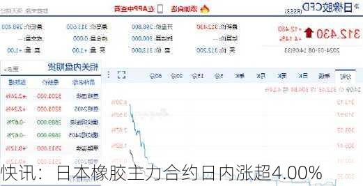 快讯：日本橡胶主力合约日内涨超4.00%