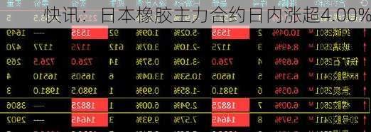 快讯：日本橡胶主力合约日内涨超4.00%