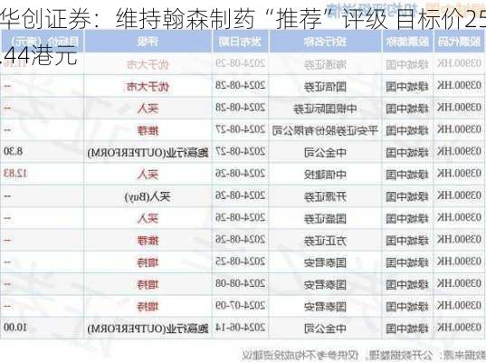 华创证券：维持翰森制药“推荐”评级 目标价25.44港元