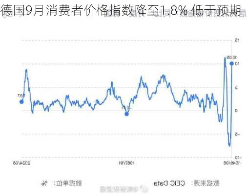 德国9月消费者价格指数降至1.8% 低于预期