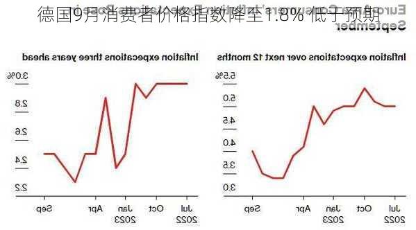 德国9月消费者价格指数降至1.8% 低于预期