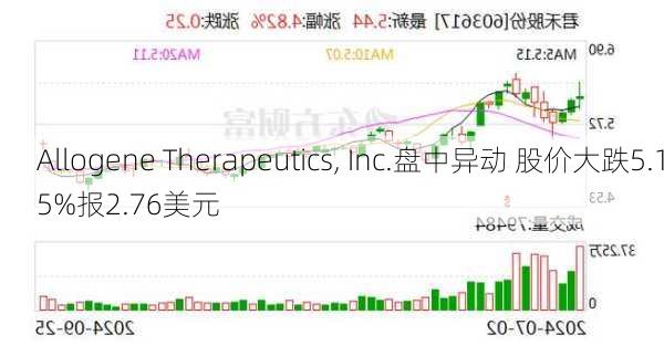 Allogene Therapeutics, Inc.盘中异动 股价大跌5.15%报2.76美元