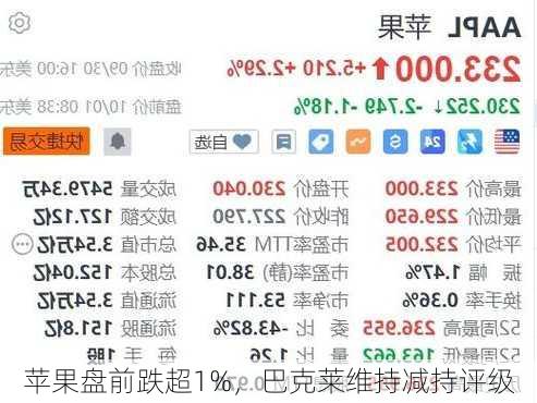 苹果盘前跌超1%，巴克莱维持减持评级