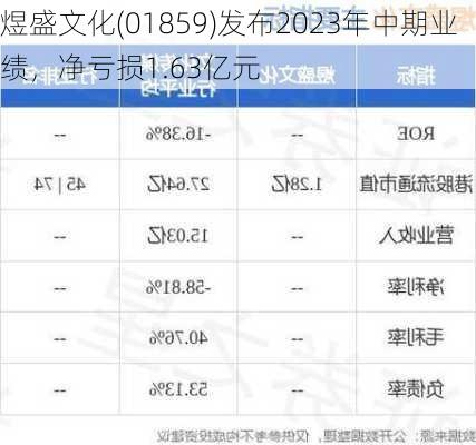 煜盛文化(01859)发布2023年中期业绩，净亏损1.63亿元