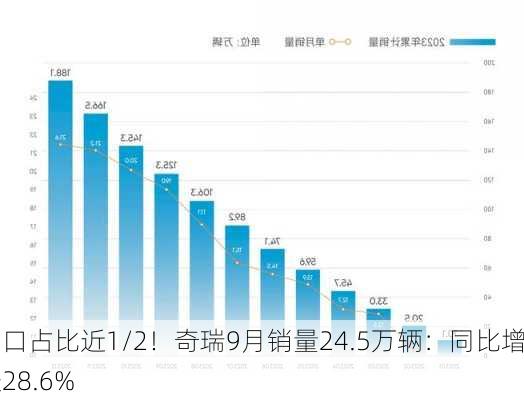 出口占比近1/2！奇瑞9月销量24.5万辆：同比增长28.6%