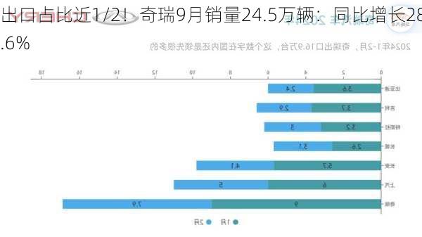 出口占比近1/2！奇瑞9月销量24.5万辆：同比增长28.6%