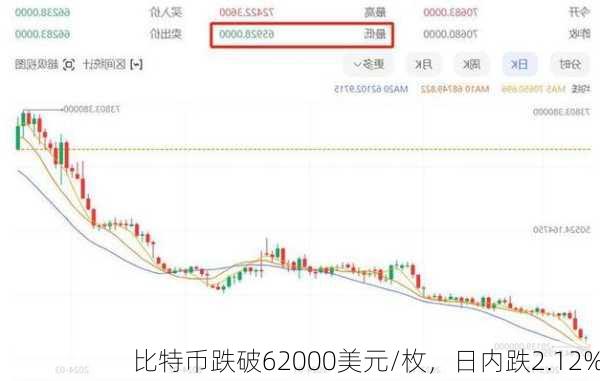 比特币跌破62000美元/枚，日内跌2.12%