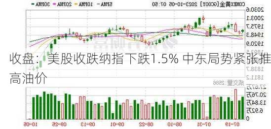 收盘：美股收跌纳指下跌1.5% 中东局势紧张推高油价