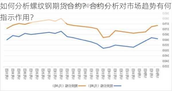 如何分析螺纹钢期货合约？合约分析对市场趋势有何指示作用？