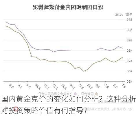 国内黄金克价的变化如何分析？这种分析对投资策略价值有何指导？