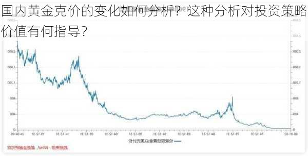 国内黄金克价的变化如何分析？这种分析对投资策略价值有何指导？