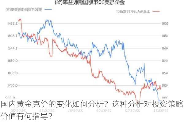 国内黄金克价的变化如何分析？这种分析对投资策略价值有何指导？