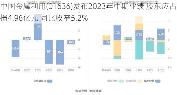 中国金属利用(01636)发布2023年中期业绩 股东应占亏损4.96亿元 同比收窄5.2%