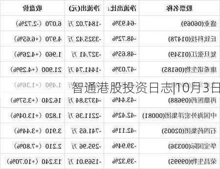 智通港股投资日志|10月3日