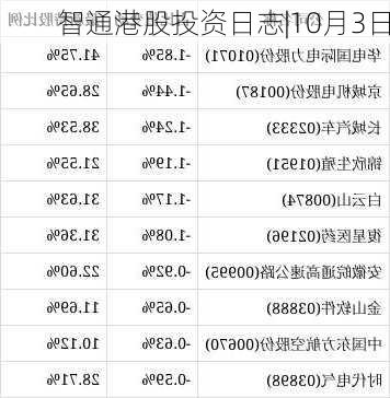 智通港股投资日志|10月3日