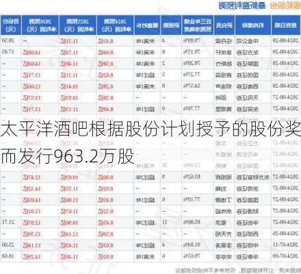 太平洋酒吧根据股份计划授予的股份奖励而发行963.2万股